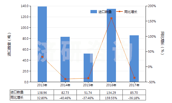 2013-2017年中國氨芐青霉素制劑(HS30041011)進(jìn)口量及增速統(tǒng)計(jì)